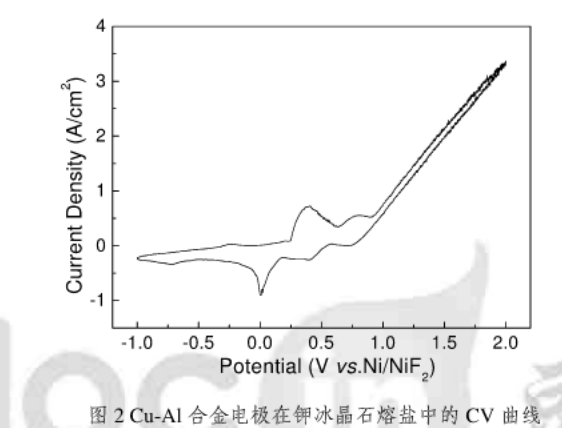 Cu-Al合金點擊在氟鋁酸鉀熔鹽中的應用曲線